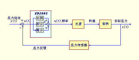 变频恒压的供水系统的组态王画面设计_无负压变频供水设备变频无负压供水装置_变频器恒压供水pid控制